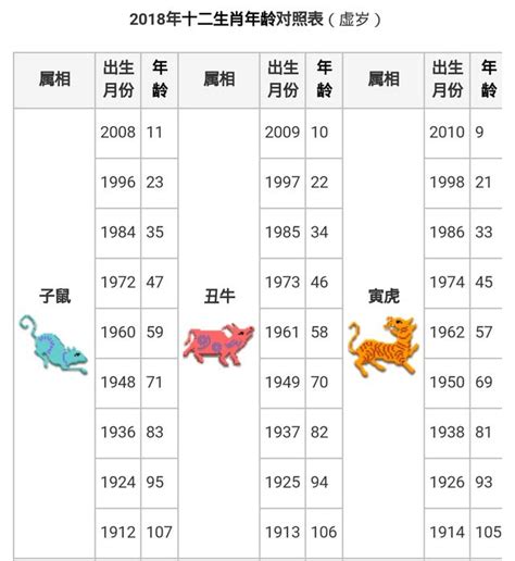 1967年生肖幾歲|12生肖年齡對照表